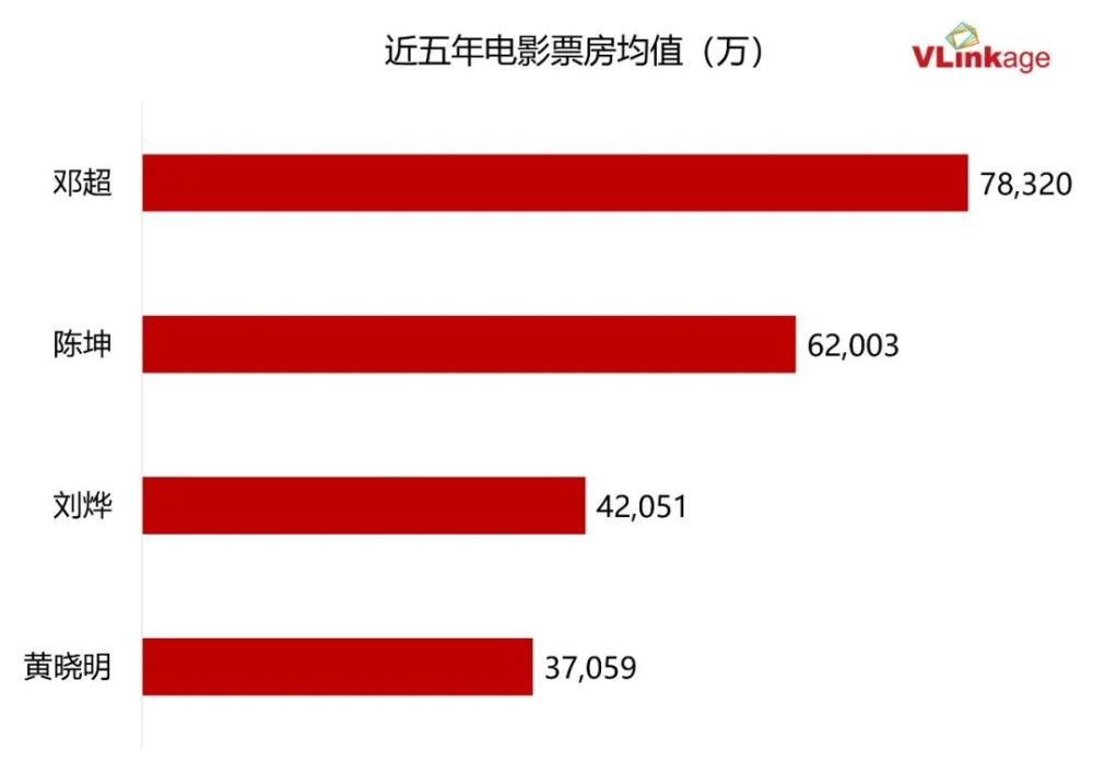 92億,豆瓣6.7分.陳坤《尋龍訣》票房16.8億,豆瓣7.5分.