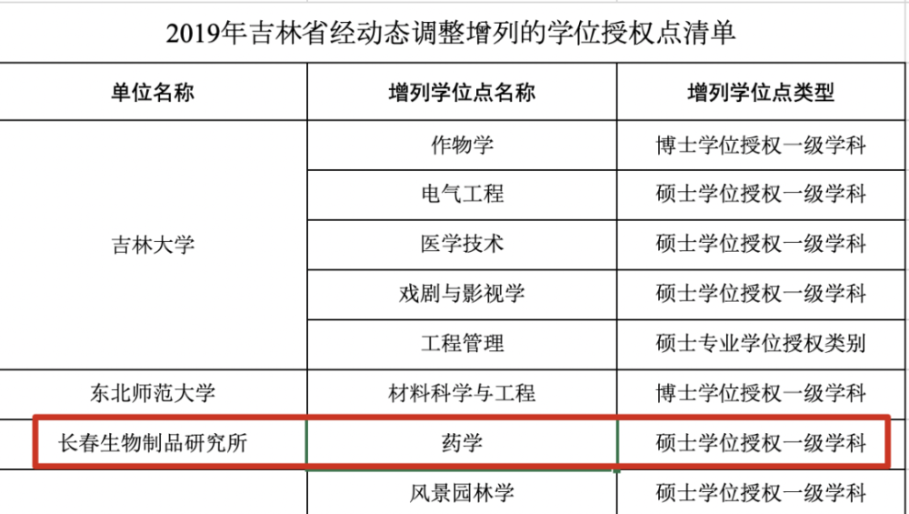 藥學湖南中醫藥大學:生物與醫藥具體撤銷了哪些學位點?