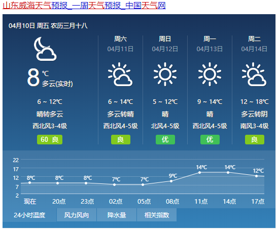 山東五市下雪了!威海明天最低氣溫6