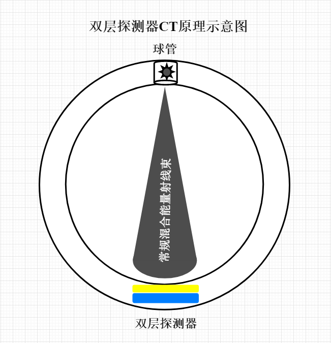 detector,以分裂式双层探测器获取双能ct成像[3]区分2