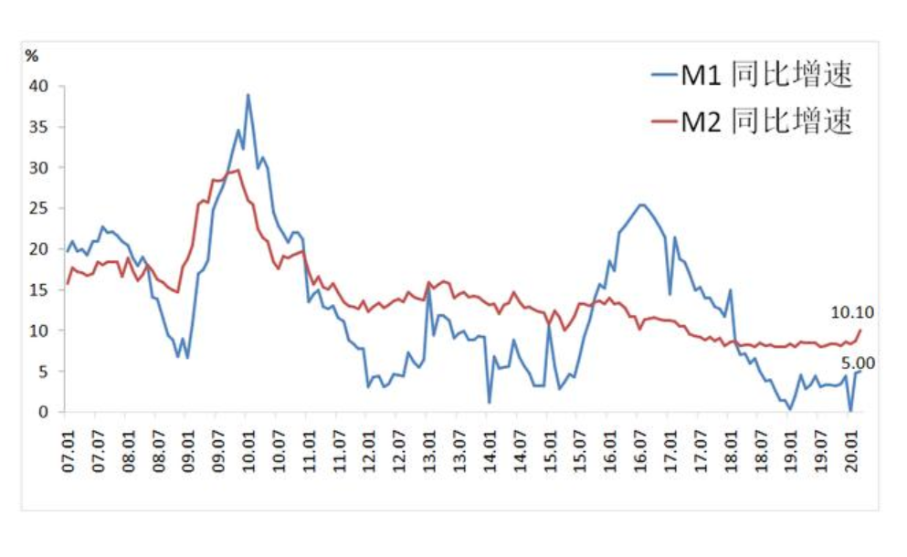 2013年中国m2才100万亿,2013年余额宝成立,2014年最高收益突破6%,2020