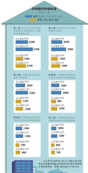 最高3500元 北京拟提高市场租房补贴标准