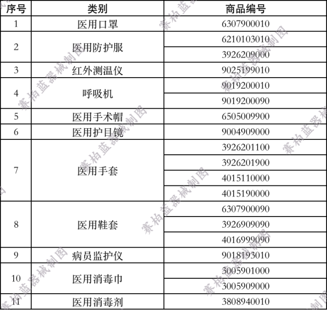 官宣 13类医疗器械开始大检查 含一次性民用口罩出口 医疗器械 口罩 医疗物资