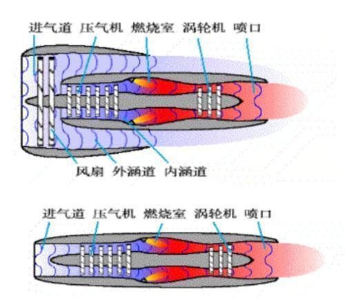 涡喷发动机一般由压气机,燃烧室和涡轮组成,而涡扇发动机则在涡喷