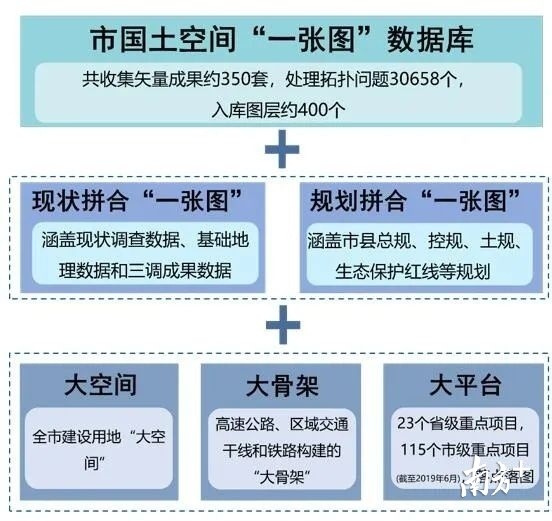 四個三模式揭陽國土空間總體規劃編制這樣幹