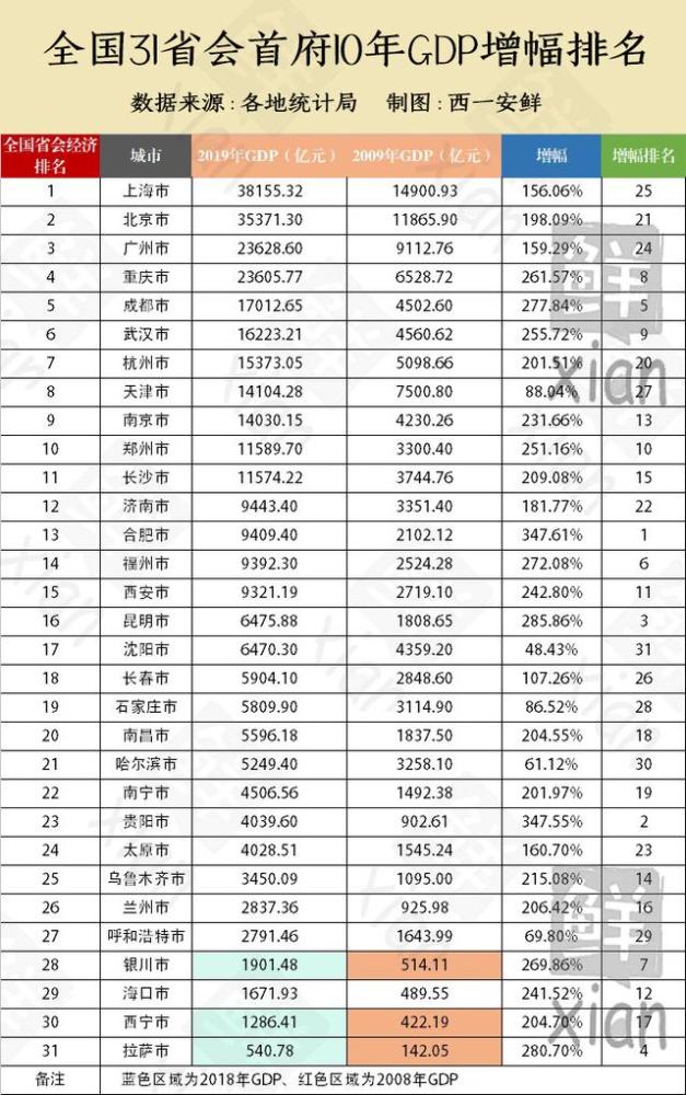 全国省会城市排名_2019年中国省会城市GDP排名和人均GDP排名,有8座城市两