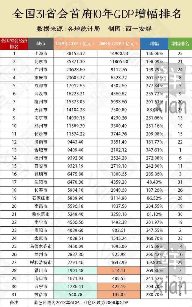 全國31個省會城市十年gdp增幅排名合肥貴陽領跑瀋陽墊底