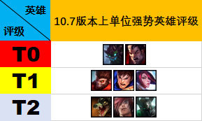 英雄联盟10.7版本强势边路英雄评级，上单猴子转行当打野