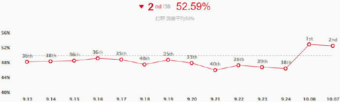 英雄联盟10.7版本强势边路英雄评级，上单猴子转行当打野