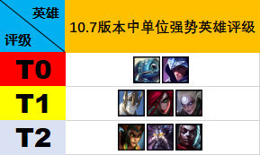 英雄联盟10.7版本强势边路英雄评级，上单猴子转行当打野