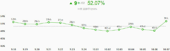 英雄联盟10.7版本强势边路英雄评级，上单猴子转行当打野