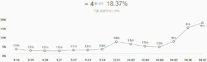 英雄联盟10.7版本强势边路英雄评级，上单猴子转行当打野