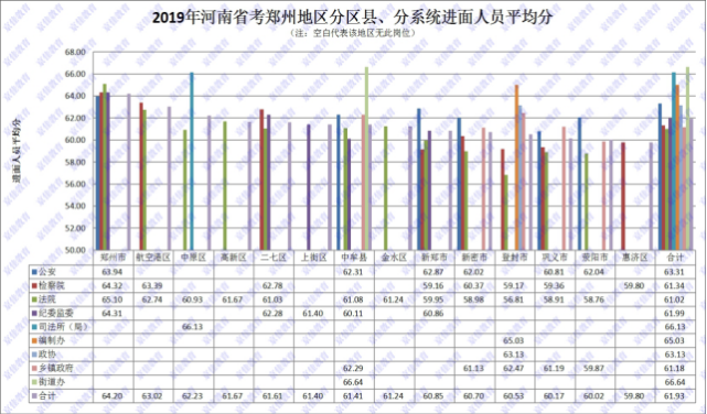 2020河南省考鄭州地區分區縣,分系統進麵人員平均分01鄭州是河南省