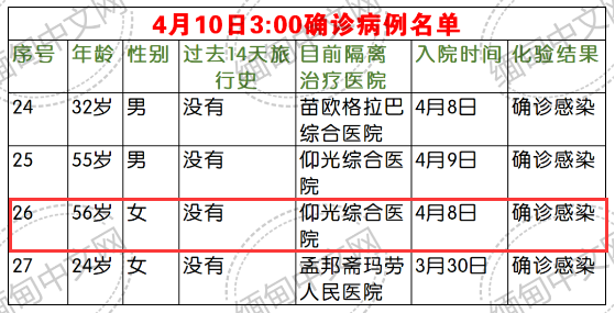 缅甸第26例新冠肺炎确诊病例是中国人