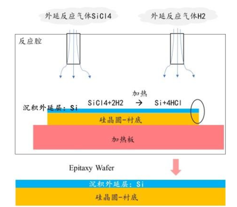 现在技术已经可以生成电阻率掺杂元素,掺杂浓度与原始硅片不同的外延