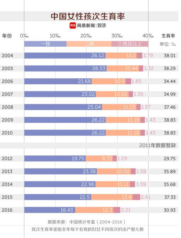 老龄化最严重的省 平均7人就有一超65岁的老人，未来或成大问题