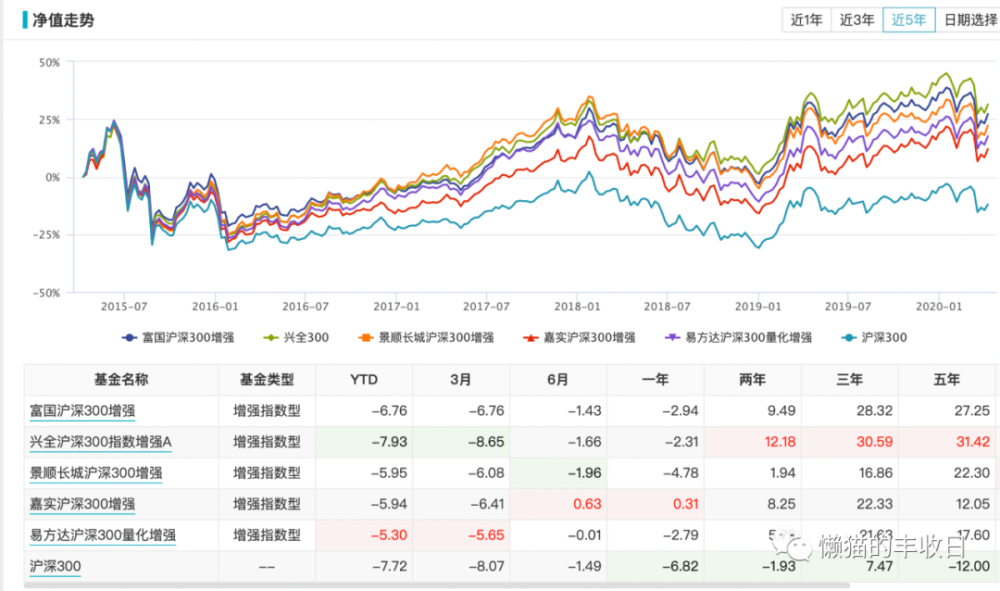 宽基指数手册之一 沪深300到底怎么选 腾讯新闻