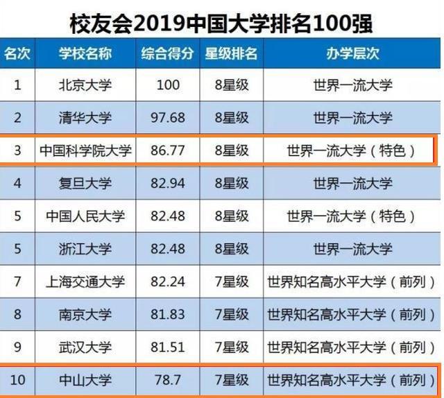 2020中国大学排名100强，天津大学挺进前十！