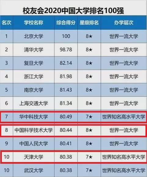 2020中国大学排名100强，天津大学挺进前十！