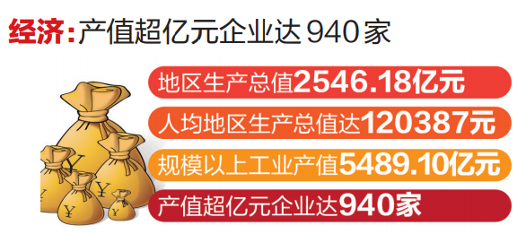 2020晋江人均gdp_福建省“最强”县级市,人均GDP超12万,有望升级为“地级市”