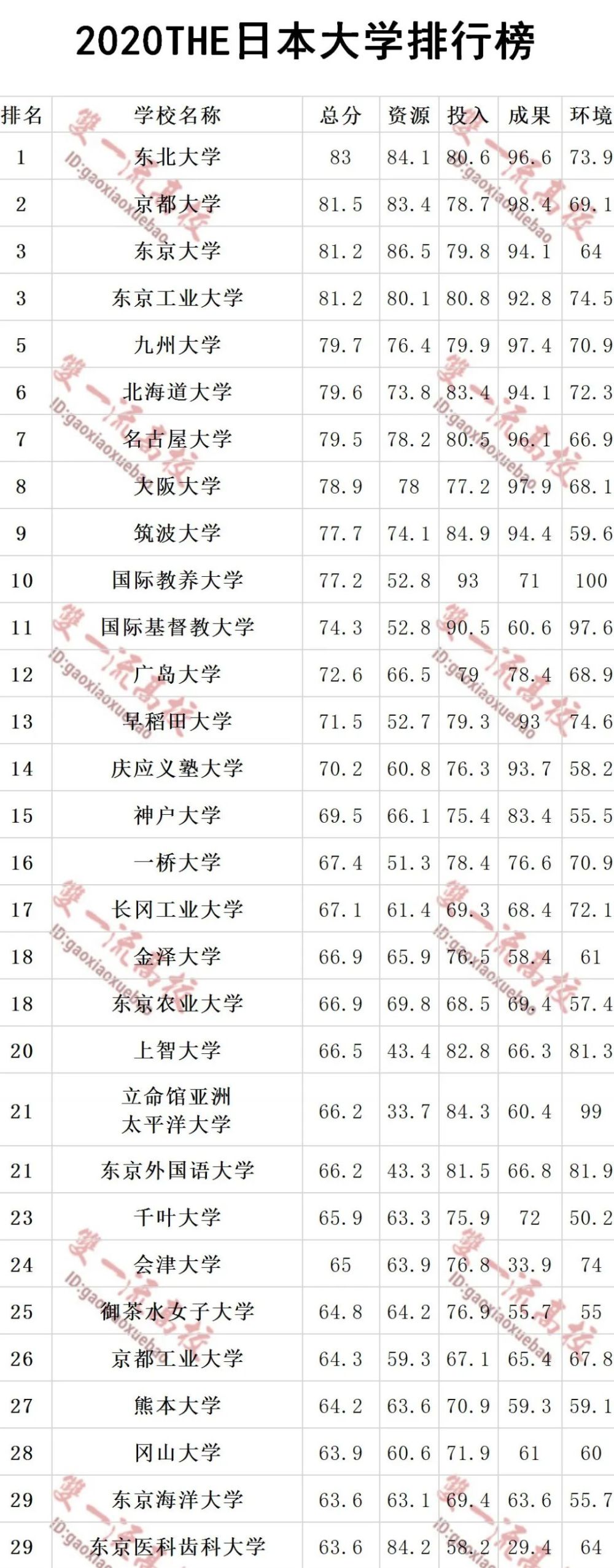 2020日本大学国内排名_2020泰晤士全球大学毕业生就业能力排名发布!东京大