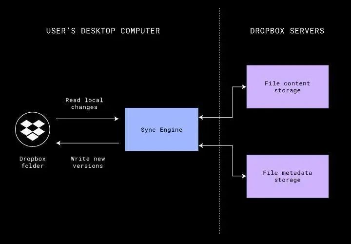 历时四年 Dropbox用rust 重写同步引擎核心代码 腾讯新闻