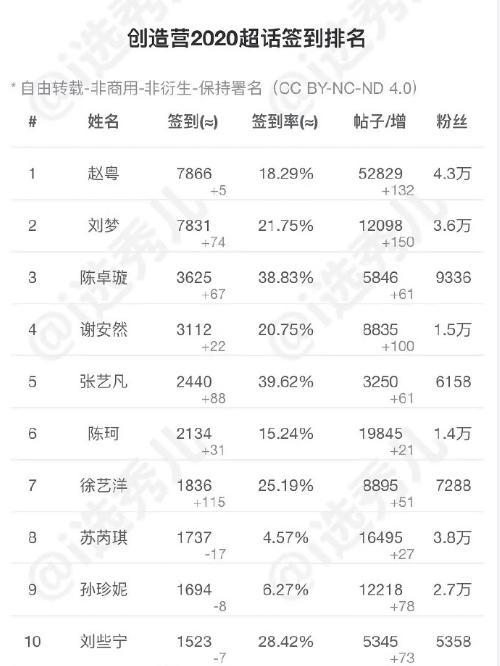 创3 学员超话排名 赵粤第一陈卓璇第三 丝芭3人进前十