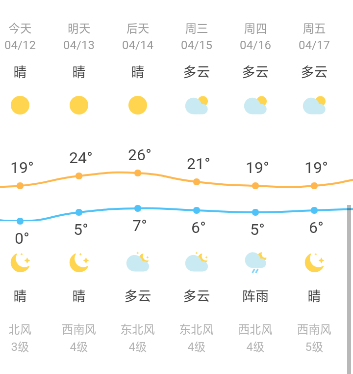 阜新彰武本月16日有雨附4月12至18日天气信息