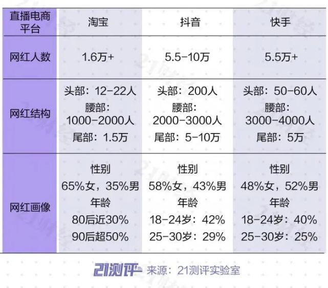 從網紅畫像來看,淘寶直播與抖音的網紅女性偏多,快手的網紅男性佔比略