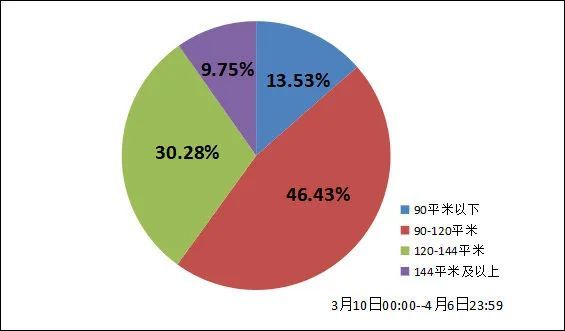 截至今日,房交會已進行27天.