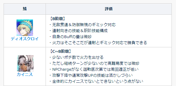 Fgo双子座与凯尼斯节奏榜暂定评分出炉 恭喜这俩b级评分 Fgo 凯尼斯 宝具