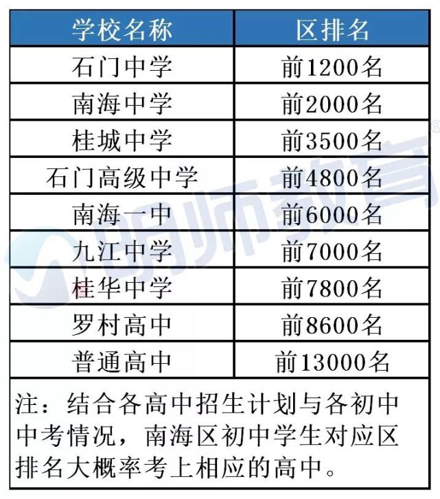 考上南海區區屬重點高中,基本上是等於可以考本科,如果考上石門中學