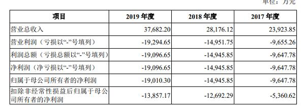 青云冲刺ipo Ucloud市值曾超300亿 云计算在科创板呼风唤雨 腾讯新闻