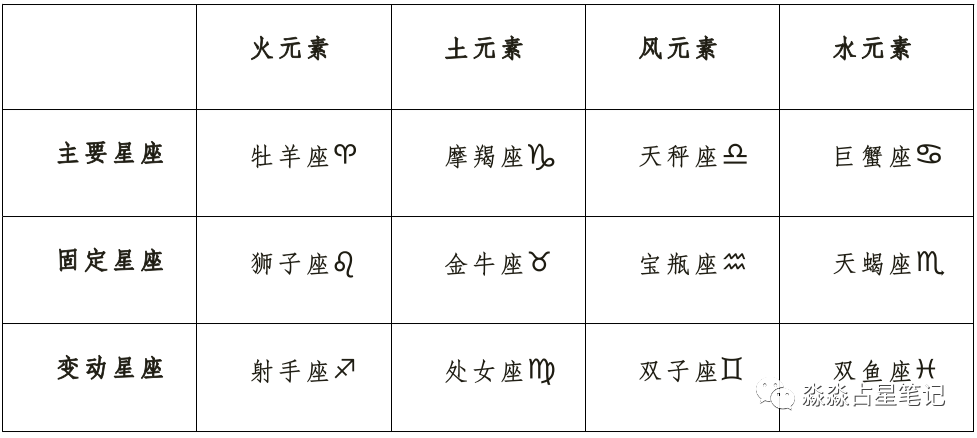 星座模式主要星座固定星座變動星座