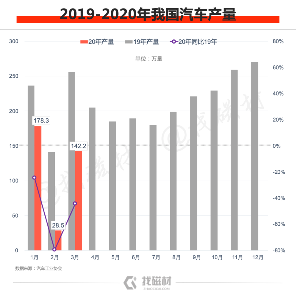 年3月我国汽车工业经济运行情况 腾讯新闻