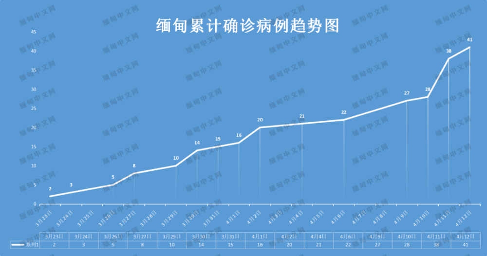 4月11日缅甸疫情消息