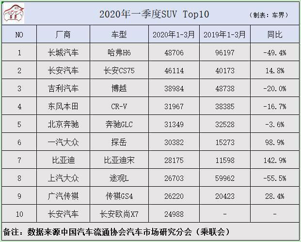 2020年一季度SUV销量TOP10公布，国产占比过半！