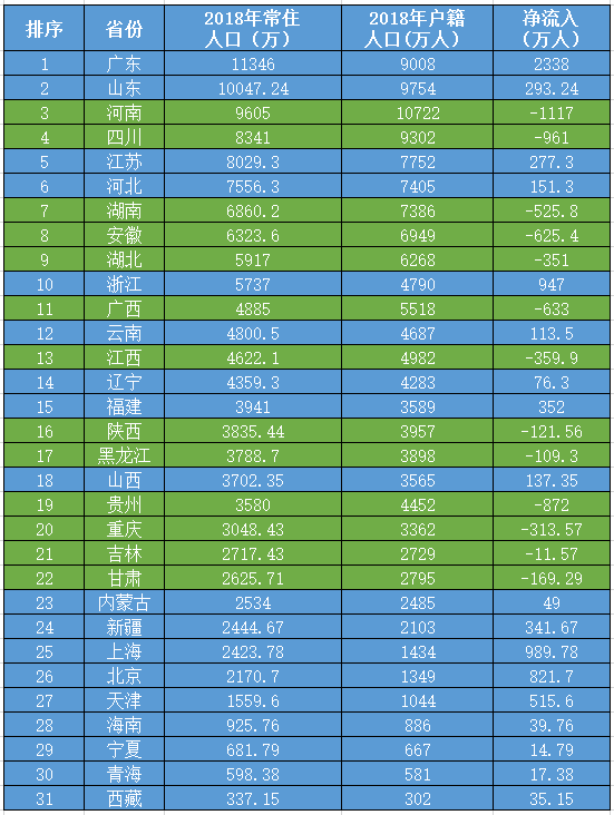 中国各省外出打工人数排名，这2个省有点意外