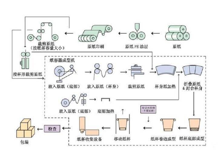 纸容器设备
