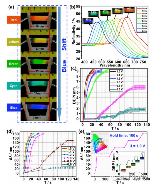 仿变色龙的可拉伸电致变色器件