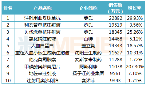 在上海市公立醫院終端化學藥品牌top10中,羅氏的利妥昔單抗注射液