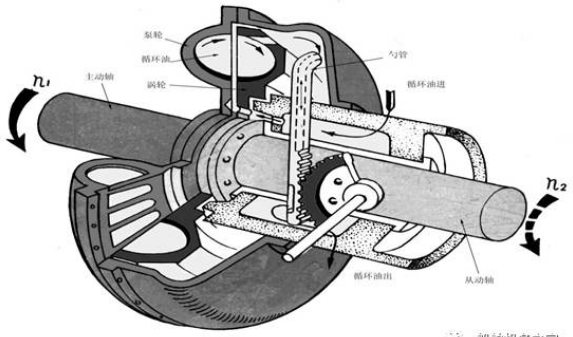 液力耦合器结构图