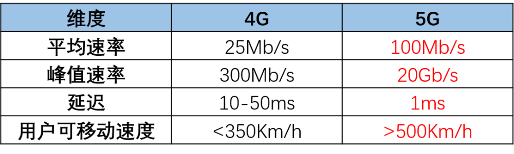 5g的 下載速度是1gbps,4g為100mbps,這個倍率是千進制,同時,5g的最低