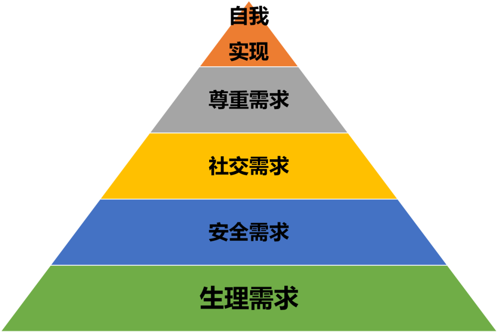 分為生理需求,安全需求,社交需求,尊重需求和自我實現需求五種需求