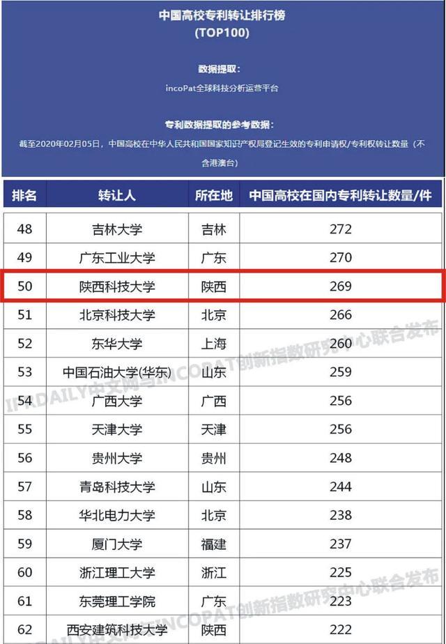陕西科技大学排名_全国排名跃升104位!10组＂硬核数字＂带你了解陕科大