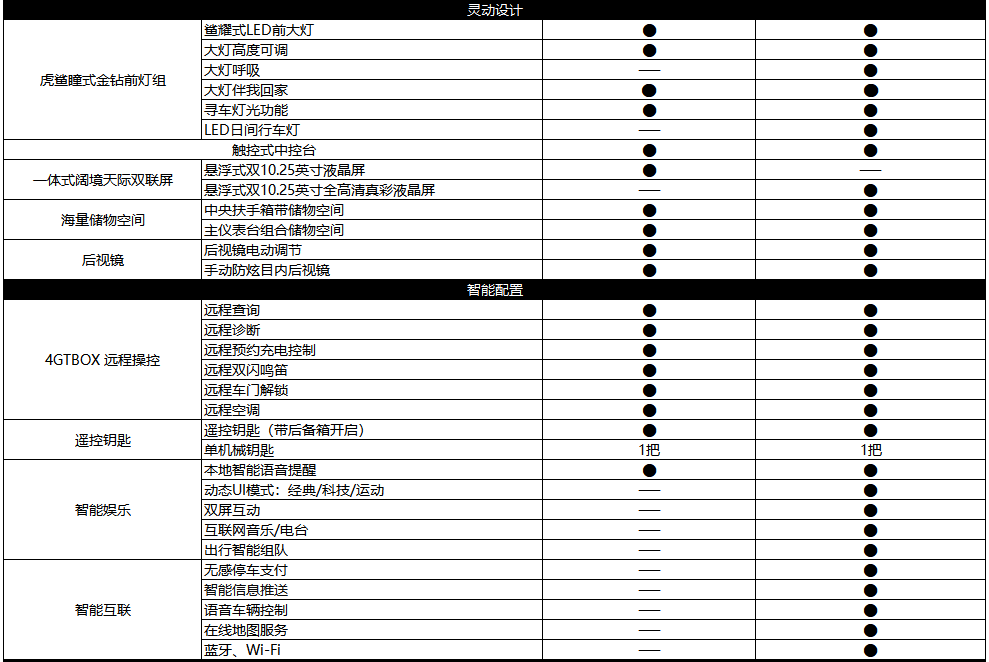 长安新能源小车奔奔e-star 6.98万元起 续航301公里