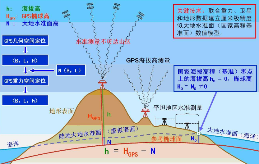 我国的大地基准