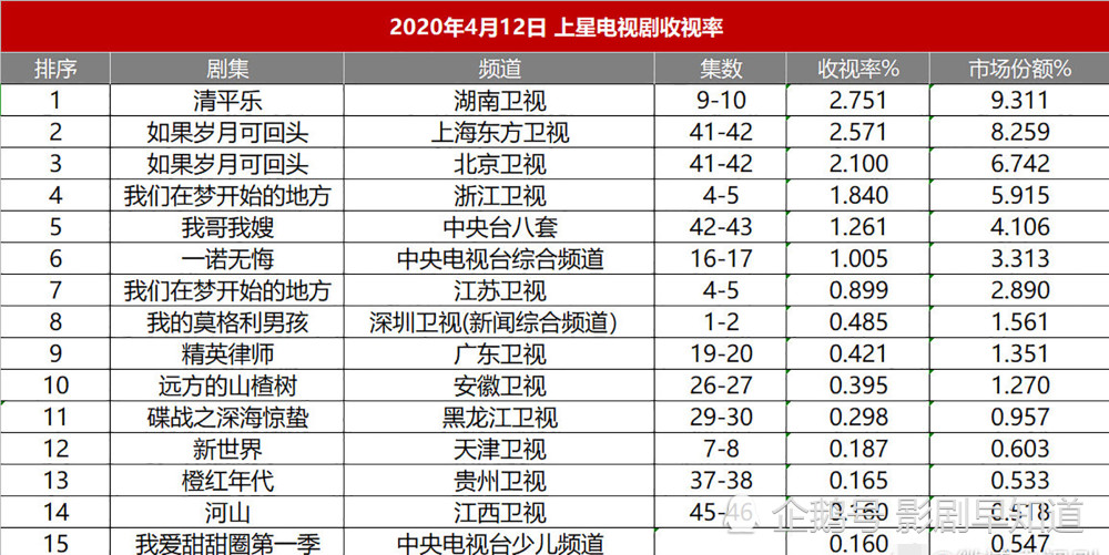 曾经的收视冠军湖南卫视,4月上线古装大戏《清平乐》由正午阳光出品