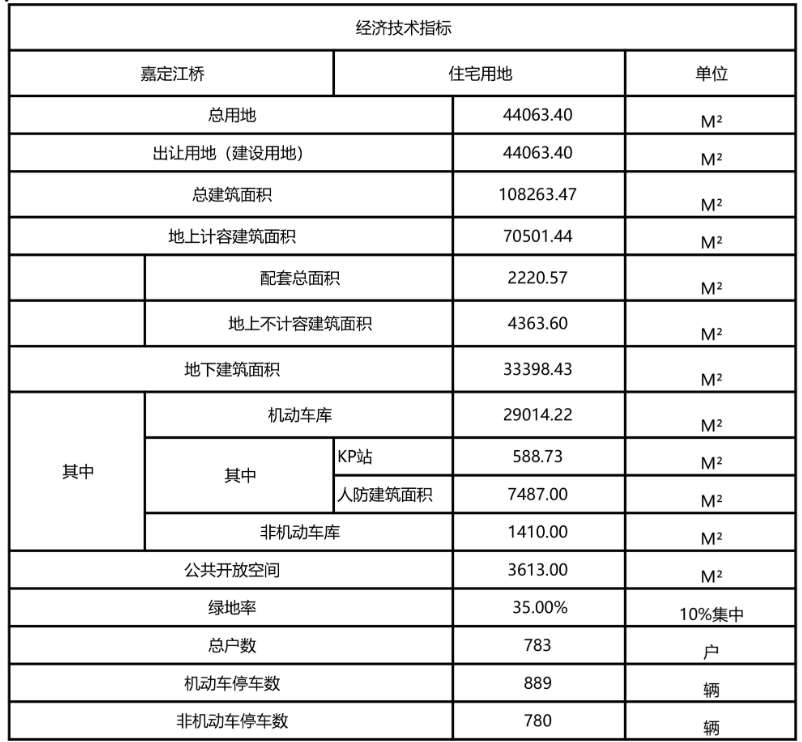 經濟技術指標