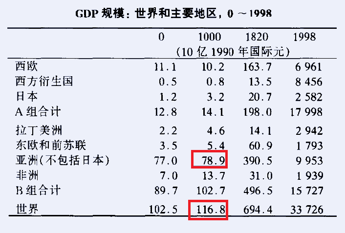 英国经济学家安格斯·麦迪森,在其著作《世界经济千年史》中,有一项